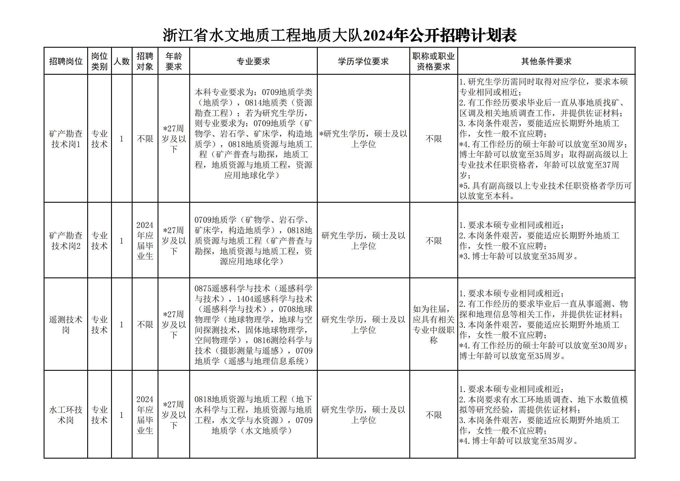 省水文队2024年公开招聘计划表_00.jpg